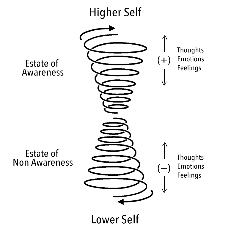 Higher-Levels-of-Awareness